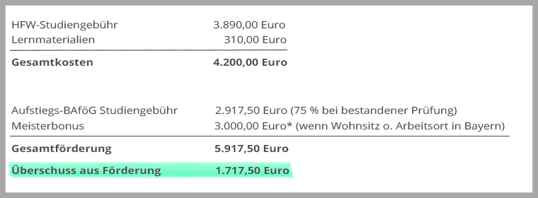 Beispielrechnung Studiengebühren Komfort-Studium Handelsfachwirt/Handelsfachwirtin an der Akademie Handel inkl. Überschuss aus Förderung/Meisterbonus.