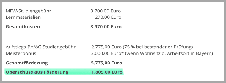 Beispielrechnung Studiengebühren Fachwirt für Marketing/Fachwirtin für Marketing inkl. Überschuss aus Förderung/Meisterbonus an der Akademie Handel.