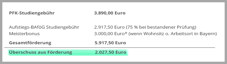 Beispielrechnung Studiengebühren Personalfachkauffrau/Personalfachkaufmann ohne AdA inkl. Überschuss aus Förderung/Meisterbonus an der Akademie Handel.
