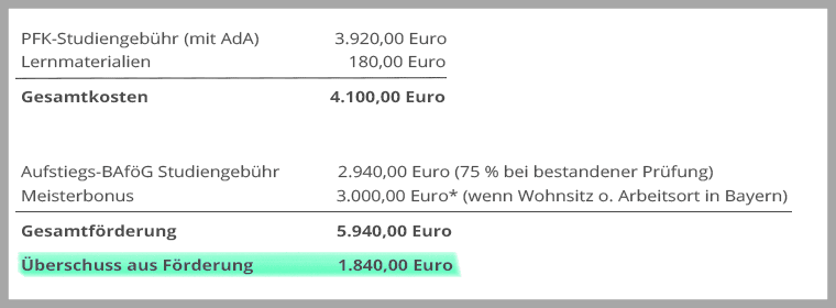 Beispielrechnung Studiengebühren Personalfachkauffrau/Personalfachkaufmann mit AdA inkl. Überschuss aus Förderung/Meisterbonus an der Akademie Handel.